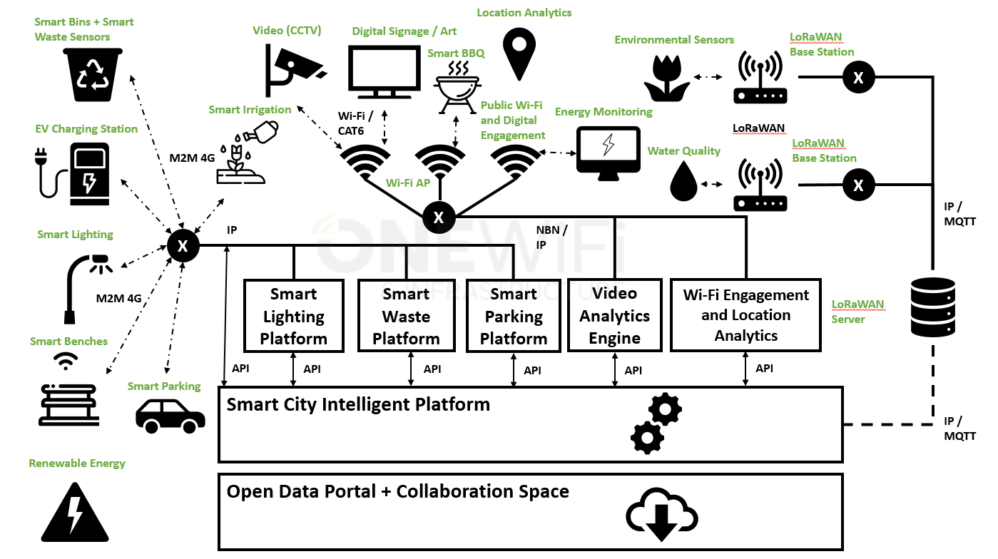 Harmonisation of disparate Smart City applications