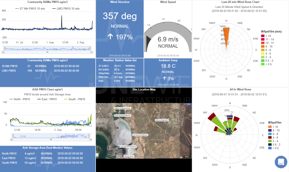 Cross application data visualisation on Smart City Platform